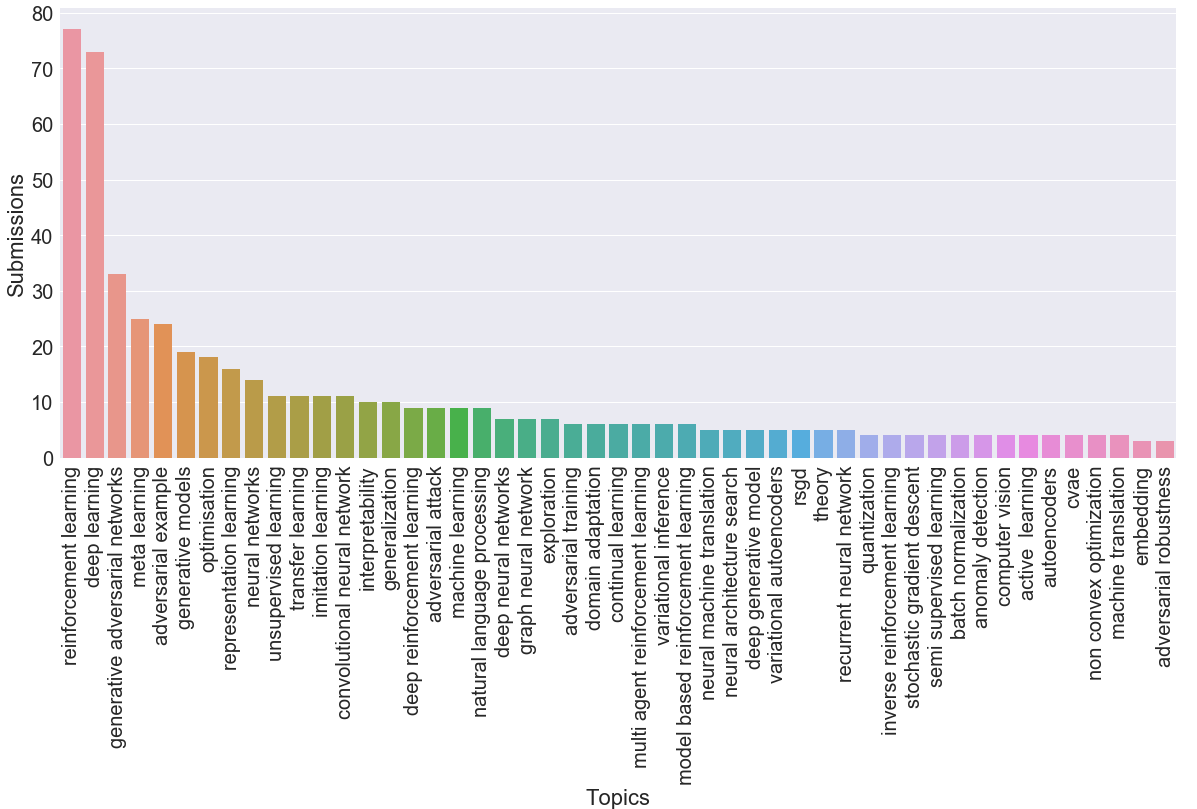 ICLR 2019 stats, trends, and best papers. Criteo AI Lab