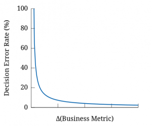 Figure 1 The graph represents the overall decision-error-rate when using a given candidate filter. the X-axis represents values of simulated business-metric differences between populations A and B. The Y-axis gives the corresponding decision-error-rate, namely, the probability that 0 falls into our filtered-metric confidence interval whereas the underlying business metric difference has positive value.